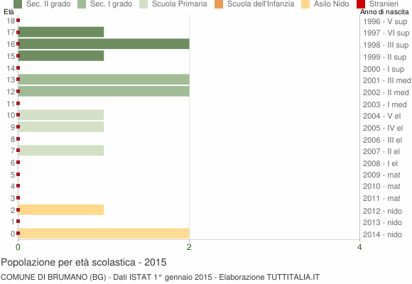 Grafico Popolazione in età scolastica - Brumano 2015