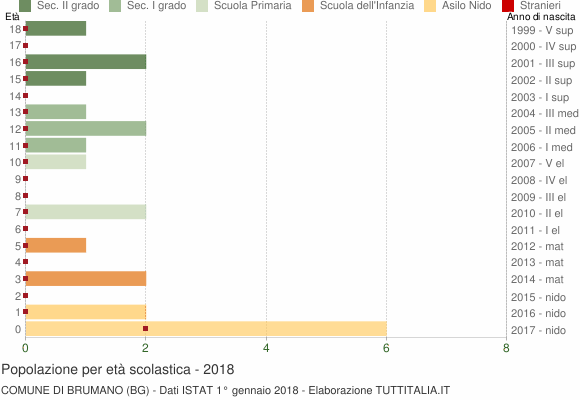 Grafico Popolazione in età scolastica - Brumano 2018