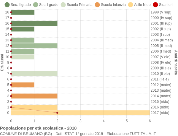 Grafico Popolazione in età scolastica - Brumano 2018