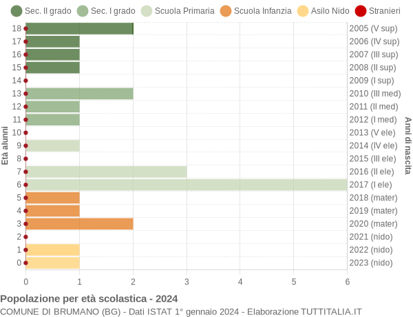 Grafico Popolazione in età scolastica - Brumano 2024