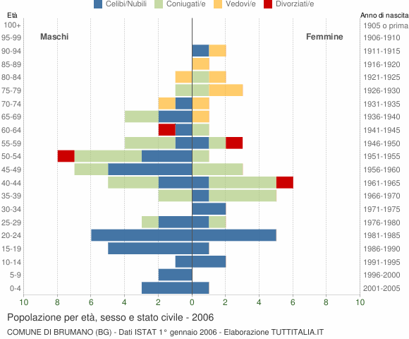 Grafico Popolazione per età, sesso e stato civile Comune di Brumano (BG)