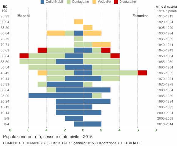 Grafico Popolazione per età, sesso e stato civile Comune di Brumano (BG)