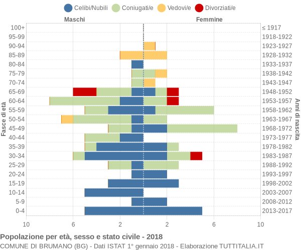 Grafico Popolazione per età, sesso e stato civile Comune di Brumano (BG)