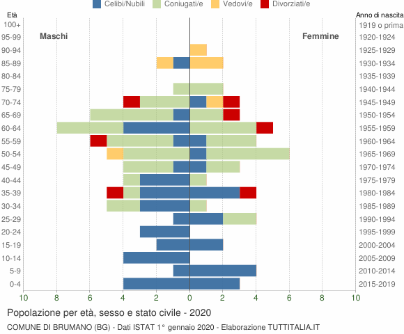 Grafico Popolazione per età, sesso e stato civile Comune di Brumano (BG)