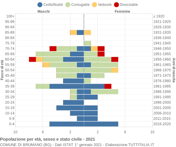 Grafico Popolazione per età, sesso e stato civile Comune di Brumano (BG)