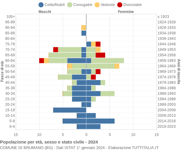 Grafico Popolazione per età, sesso e stato civile Comune di Brumano (BG)