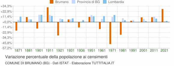 Grafico variazione percentuale della popolazione Comune di Brumano (BG)