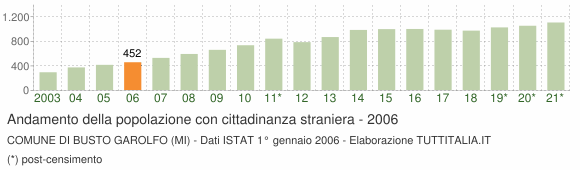 Grafico andamento popolazione stranieri Comune di Busto Garolfo (MI)