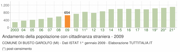 Grafico andamento popolazione stranieri Comune di Busto Garolfo (MI)
