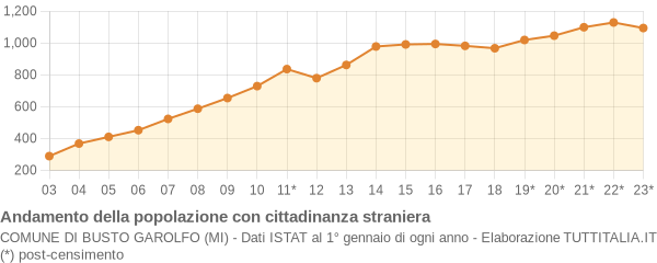 Andamento popolazione stranieri Comune di Busto Garolfo (MI)