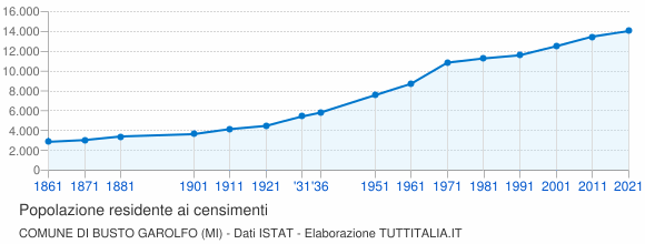 Grafico andamento storico popolazione Comune di Busto Garolfo (MI)