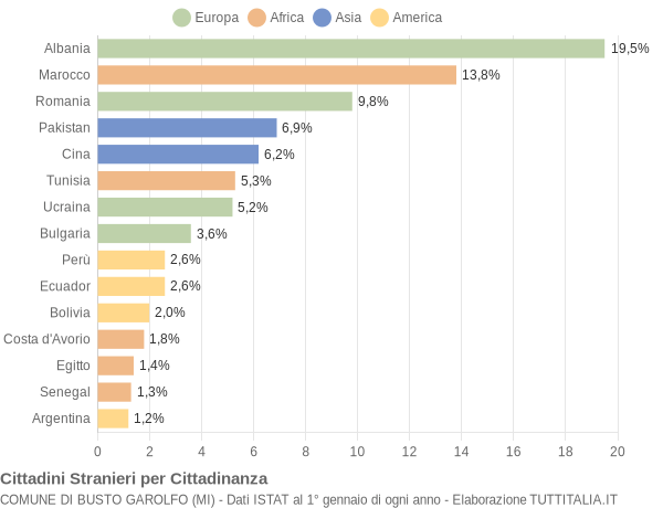 Grafico cittadinanza stranieri - Busto Garolfo 2018