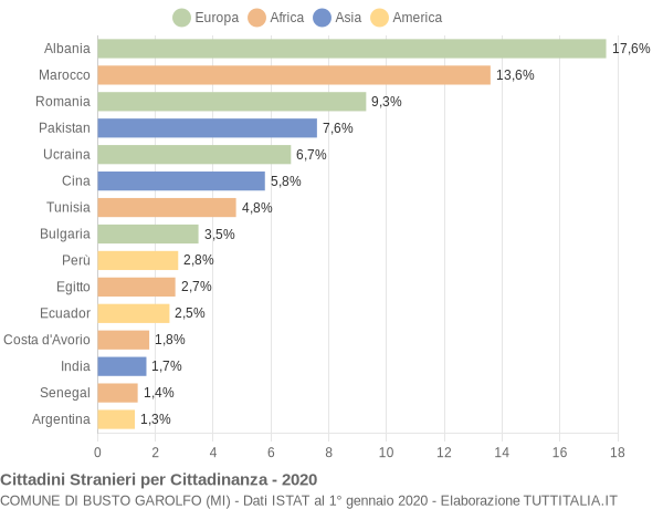 Grafico cittadinanza stranieri - Busto Garolfo 2020