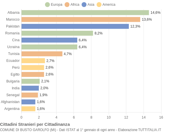 Grafico cittadinanza stranieri - Busto Garolfo 2022