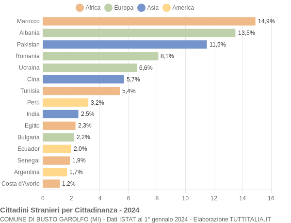 Grafico cittadinanza stranieri - Busto Garolfo 2024