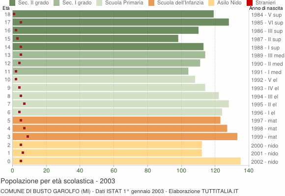 Grafico Popolazione in età scolastica - Busto Garolfo 2003