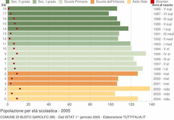Grafico Popolazione in età scolastica - Busto Garolfo 2005