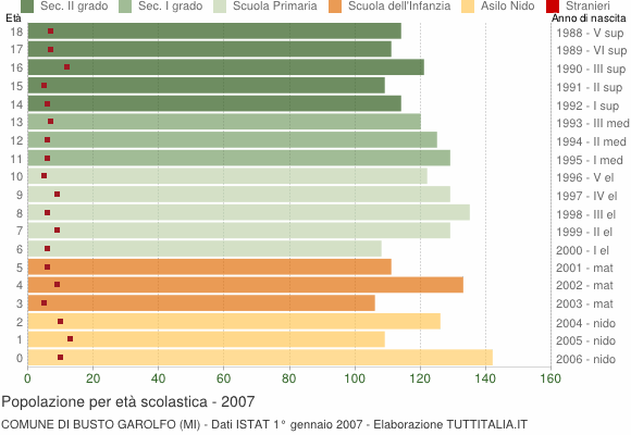 Grafico Popolazione in età scolastica - Busto Garolfo 2007