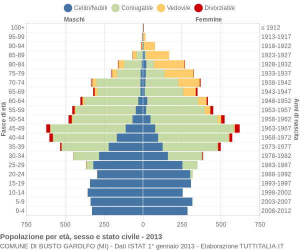 Grafico Popolazione per età, sesso e stato civile Comune di Busto Garolfo (MI)