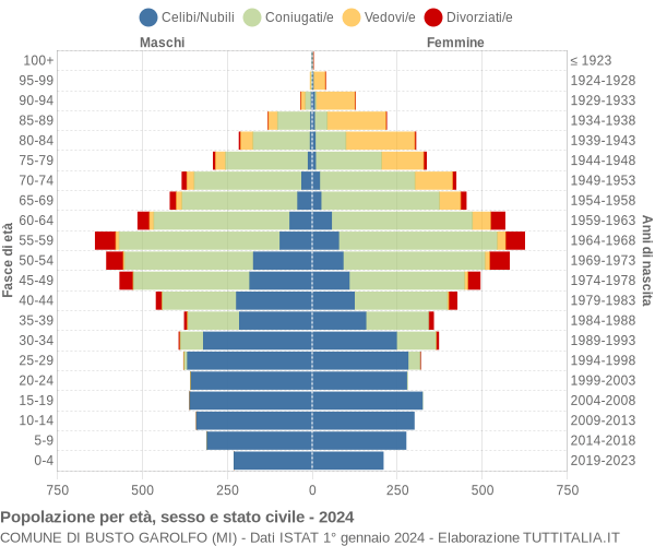 Grafico Popolazione per età, sesso e stato civile Comune di Busto Garolfo (MI)