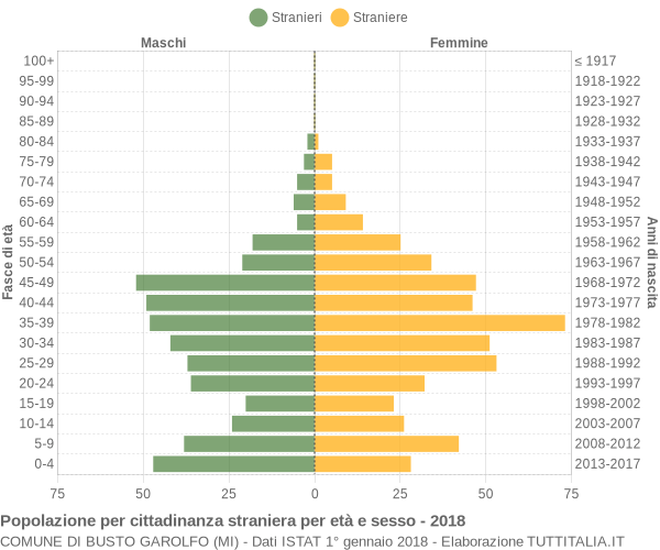 Grafico cittadini stranieri - Busto Garolfo 2018