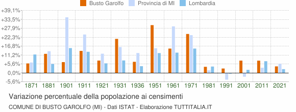 Grafico variazione percentuale della popolazione Comune di Busto Garolfo (MI)