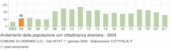 Grafico andamento popolazione stranieri Comune di Carenno (LC)