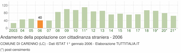 Grafico andamento popolazione stranieri Comune di Carenno (LC)