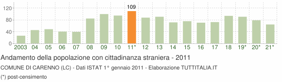 Grafico andamento popolazione stranieri Comune di Carenno (LC)