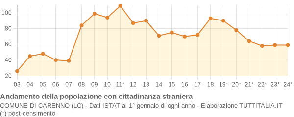 Andamento popolazione stranieri Comune di Carenno (LC)