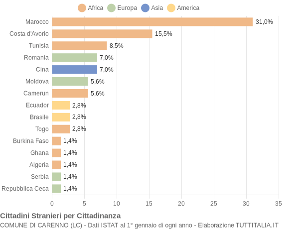 Grafico cittadinanza stranieri - Carenno 2014