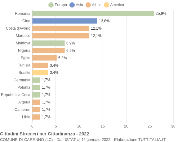 Grafico cittadinanza stranieri - Carenno 2022