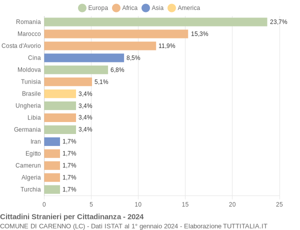 Grafico cittadinanza stranieri - Carenno 2024