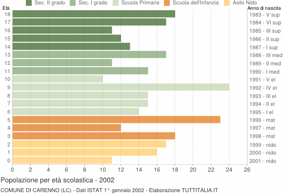 Grafico Popolazione in età scolastica - Carenno 2002