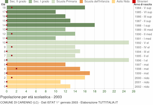 Grafico Popolazione in età scolastica - Carenno 2003