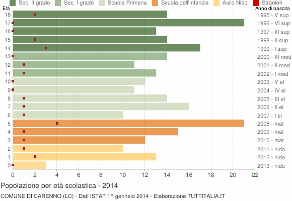 Grafico Popolazione in età scolastica - Carenno 2014