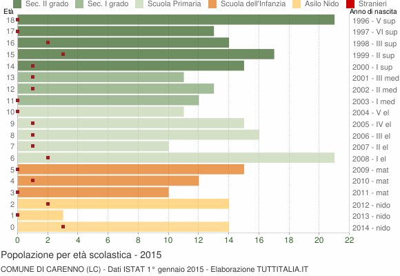 Grafico Popolazione in età scolastica - Carenno 2015