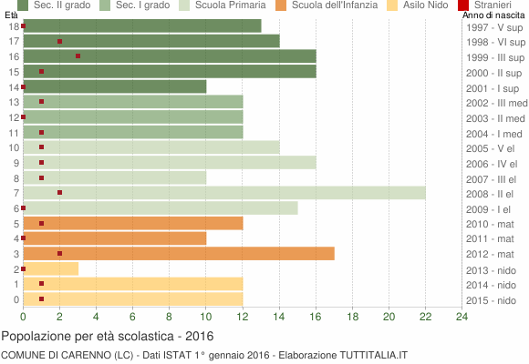 Grafico Popolazione in età scolastica - Carenno 2016