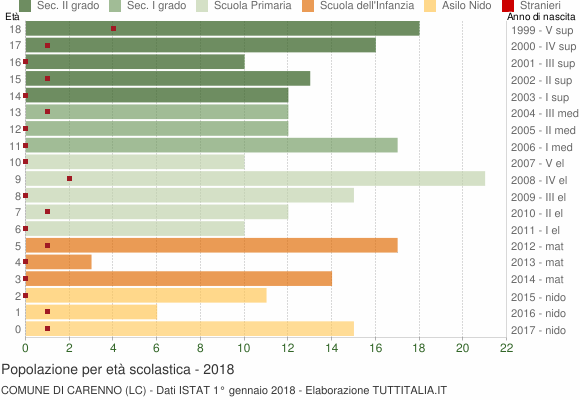 Grafico Popolazione in età scolastica - Carenno 2018
