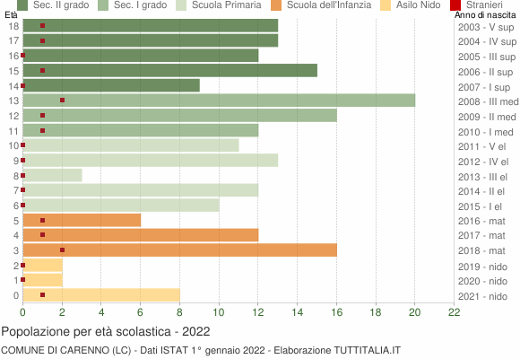 Grafico Popolazione in età scolastica - Carenno 2022