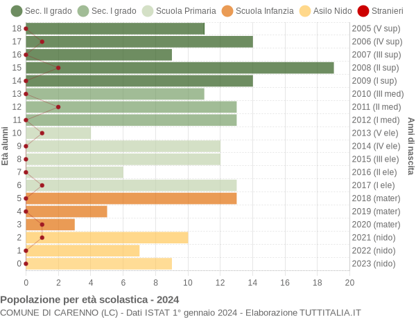 Grafico Popolazione in età scolastica - Carenno 2024