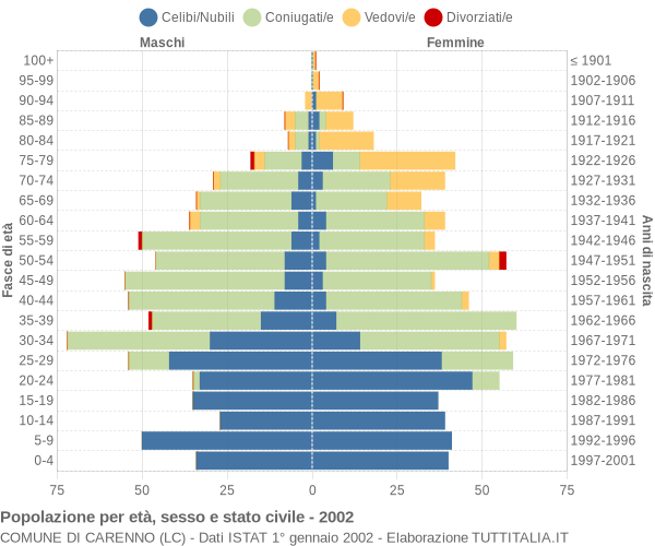 Grafico Popolazione per età, sesso e stato civile Comune di Carenno (LC)