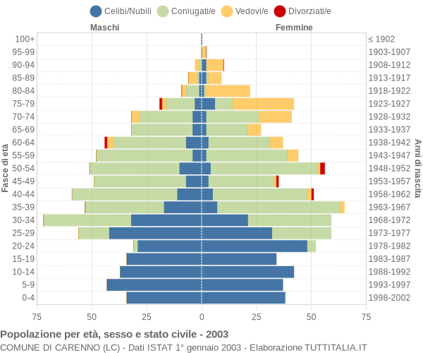 Grafico Popolazione per età, sesso e stato civile Comune di Carenno (LC)