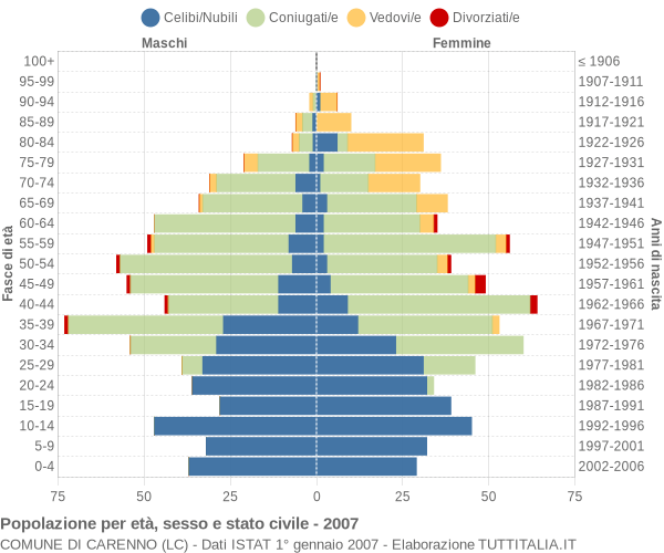 Grafico Popolazione per età, sesso e stato civile Comune di Carenno (LC)