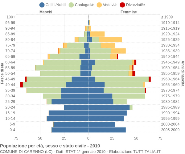 Grafico Popolazione per età, sesso e stato civile Comune di Carenno (LC)