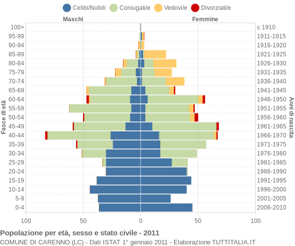 Grafico Popolazione per età, sesso e stato civile Comune di Carenno (LC)