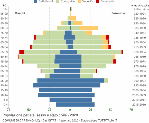 Grafico Popolazione per età, sesso e stato civile Comune di Carenno (LC)