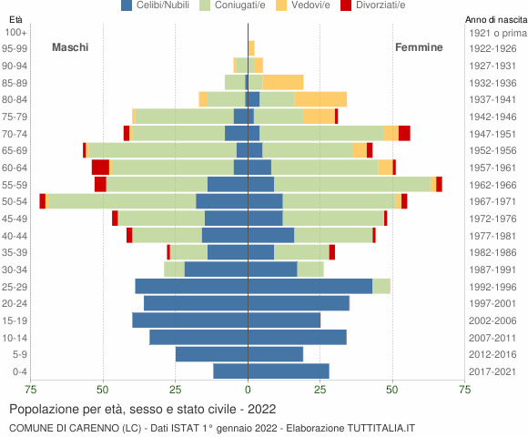 Grafico Popolazione per età, sesso e stato civile Comune di Carenno (LC)