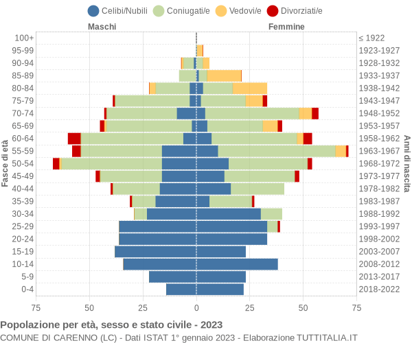 Grafico Popolazione per età, sesso e stato civile Comune di Carenno (LC)