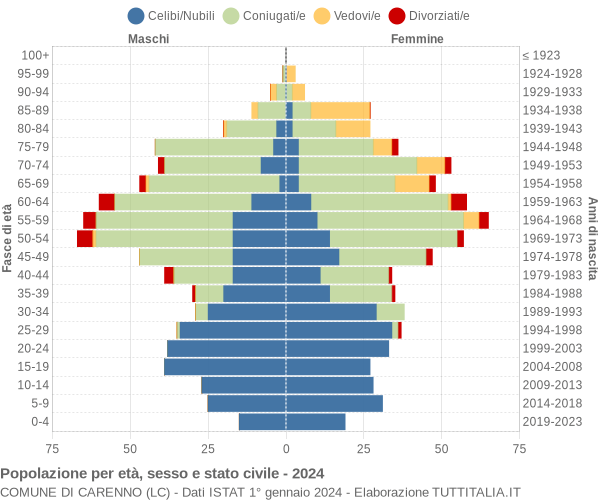 Grafico Popolazione per età, sesso e stato civile Comune di Carenno (LC)